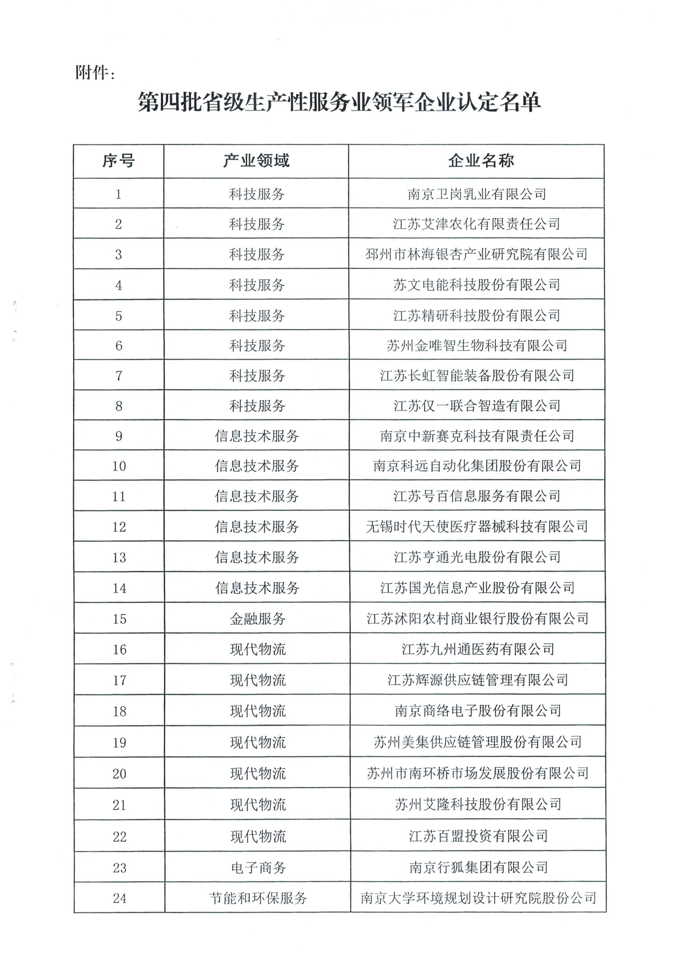 關于認定第四批省級生產(chǎn)性服務業(yè)領軍企業(yè)的通知（蘇發(fā)改服務發(fā)[2019]889號）_03.jpg
